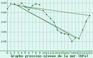 Courbe de la pression atmosphrique pour Sallanches (74)