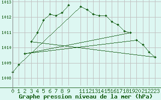 Courbe de la pression atmosphrique pour Vaala Pelso