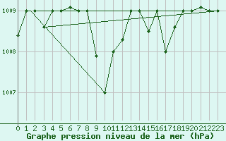 Courbe de la pression atmosphrique pour Balikesir