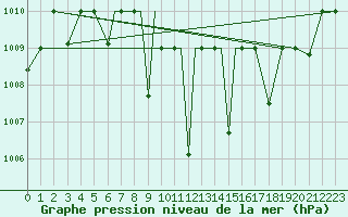 Courbe de la pression atmosphrique pour Nal