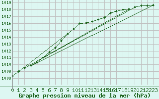 Courbe de la pression atmosphrique pour Aviemore