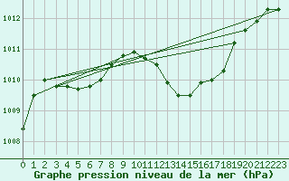 Courbe de la pression atmosphrique pour Calvi (2B)