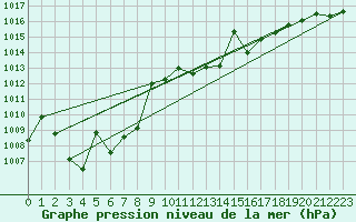 Courbe de la pression atmosphrique pour Arroyo del Ojanco