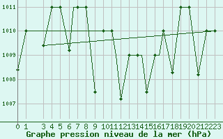 Courbe de la pression atmosphrique pour Cardak