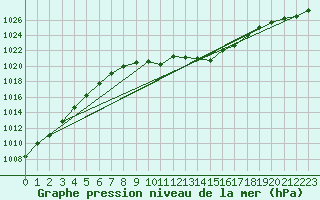 Courbe de la pression atmosphrique pour Weinbiet