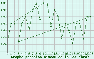 Courbe de la pression atmosphrique pour Timimoun