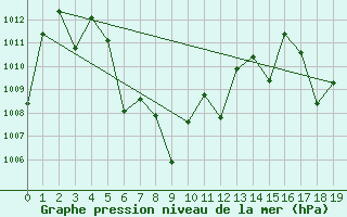 Courbe de la pression atmosphrique pour Samutprakan