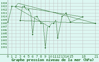 Courbe de la pression atmosphrique pour Imphal Tulihal