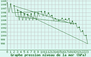 Courbe de la pression atmosphrique pour Madrid / Barajas (Esp)
