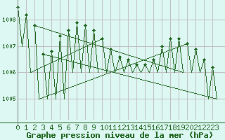 Courbe de la pression atmosphrique pour Erfurt-Bindersleben