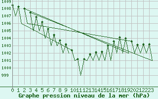 Courbe de la pression atmosphrique pour Genve (Sw)