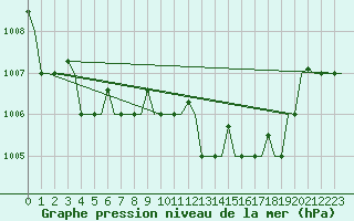 Courbe de la pression atmosphrique pour Milano / Malpensa