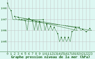 Courbe de la pression atmosphrique pour Brindisi