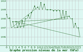 Courbe de la pression atmosphrique pour Frankfort (All)