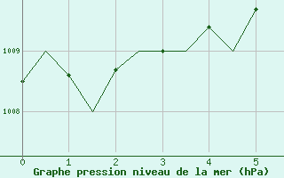 Courbe de la pression atmosphrique pour Stuttgart-Echterdingen