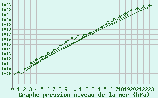 Courbe de la pression atmosphrique pour Wittmundhaven
