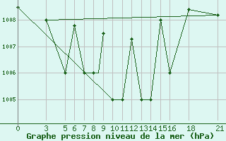 Courbe de la pression atmosphrique pour Vitebsk