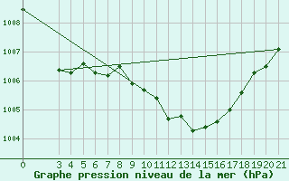 Courbe de la pression atmosphrique pour Bilogora