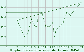 Courbe de la pression atmosphrique pour Aydin