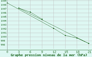 Courbe de la pression atmosphrique pour Mar