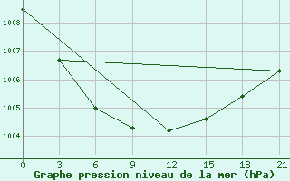 Courbe de la pression atmosphrique pour Moseyevo