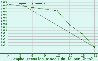 Courbe de la pression atmosphrique pour Onega