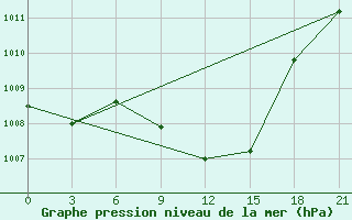 Courbe de la pression atmosphrique pour H-5