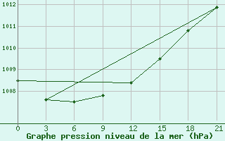 Courbe de la pression atmosphrique pour Novaja Ladoga