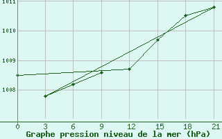 Courbe de la pression atmosphrique pour Chernihiv