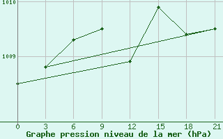 Courbe de la pression atmosphrique pour Roslavl