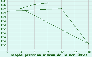 Courbe de la pression atmosphrique pour Vesljana