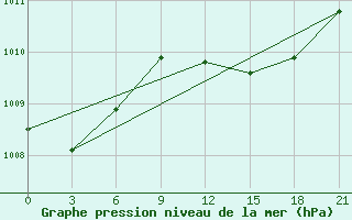 Courbe de la pression atmosphrique pour Kamenka