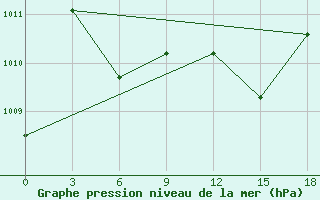 Courbe de la pression atmosphrique pour Kandi