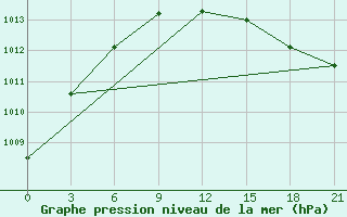 Courbe de la pression atmosphrique pour Glazov