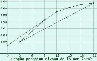 Courbe de la pression atmosphrique pour Dubasari