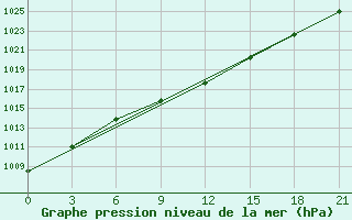 Courbe de la pression atmosphrique pour Novyj Tor