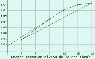 Courbe de la pression atmosphrique pour Teriberka