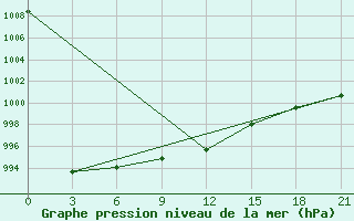 Courbe de la pression atmosphrique pour Karpogory