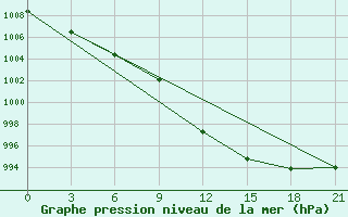 Courbe de la pression atmosphrique pour Reboly