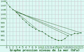 Courbe de la pression atmosphrique pour Eygliers (05)