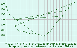 Courbe de la pression atmosphrique pour Manston (UK)