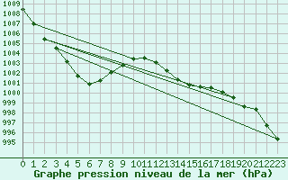 Courbe de la pression atmosphrique pour Herstmonceux (UK)