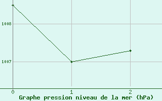 Courbe de la pression atmosphrique pour Uttaradit