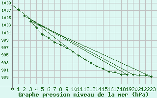 Courbe de la pression atmosphrique pour Ouessant (29)