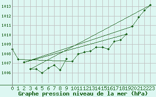 Courbe de la pression atmosphrique pour Sletterhage 