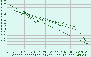 Courbe de la pression atmosphrique pour Fokstua Ii