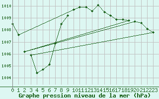 Courbe de la pression atmosphrique pour Pau (64)