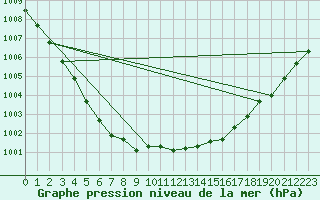 Courbe de la pression atmosphrique pour Besanon (25)