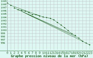 Courbe de la pression atmosphrique pour Harzgerode