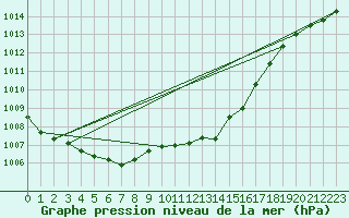 Courbe de la pression atmosphrique pour Hemsedal Ii